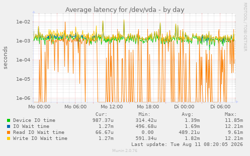 Average latency for /dev/vda