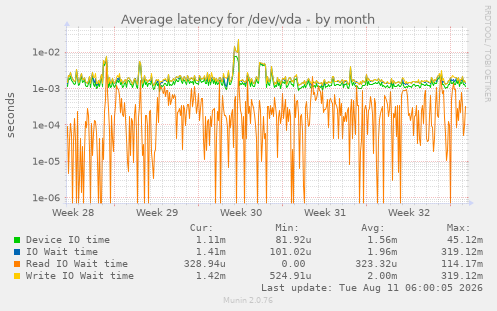 Average latency for /dev/vda