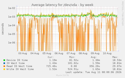 Average latency for /dev/vda