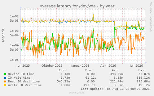 Average latency for /dev/vda