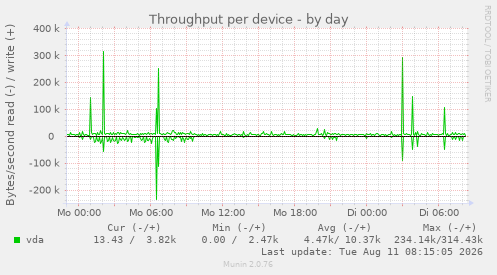 Throughput per device