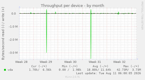 Throughput per device