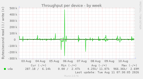 Throughput per device