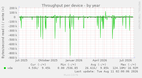 Throughput per device