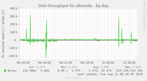Disk throughput for /dev/vda