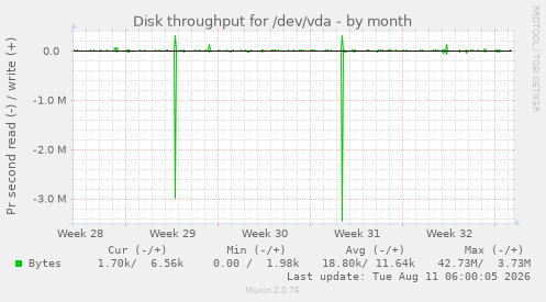 Disk throughput for /dev/vda