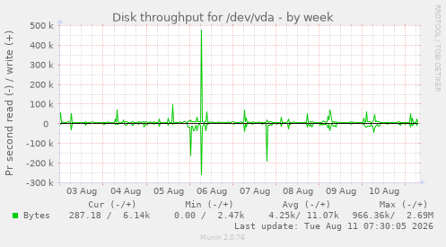 Disk throughput for /dev/vda