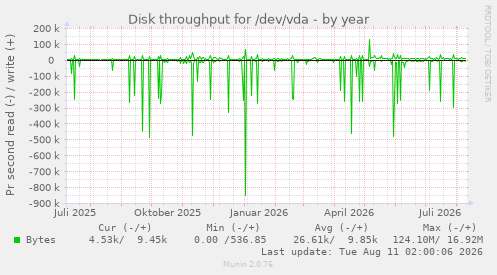 Disk throughput for /dev/vda