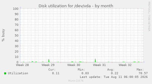 Disk utilization for /dev/vda