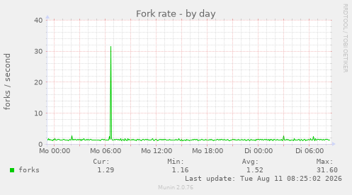 Fork rate