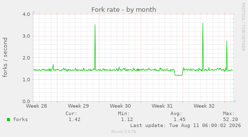 Fork rate