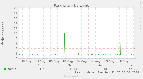 Fork rate