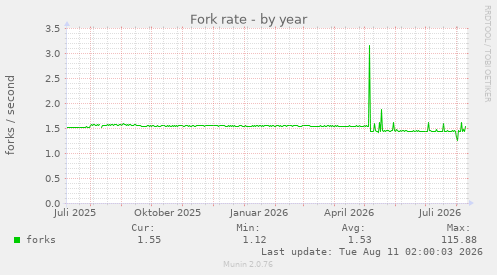 Fork rate