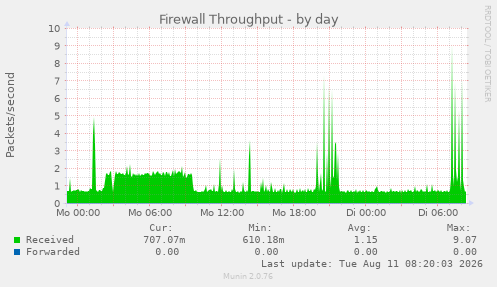 Firewall Throughput