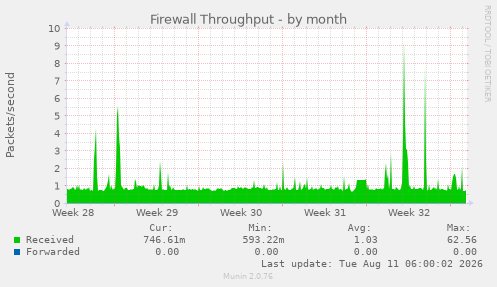 Firewall Throughput