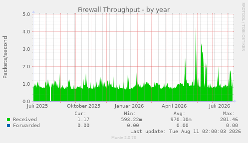 Firewall Throughput