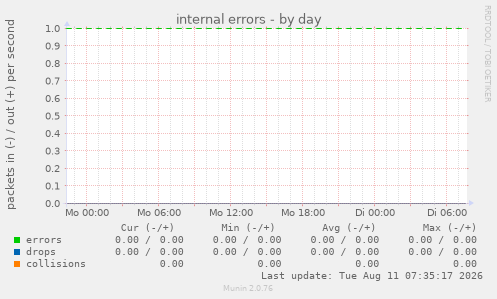 internal errors