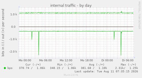 internal traffic