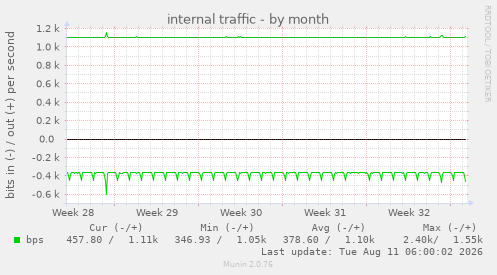 internal traffic