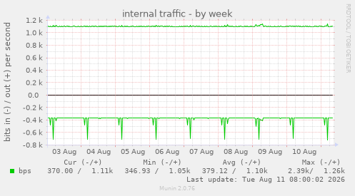 internal traffic