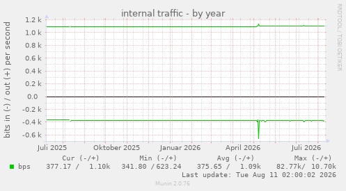 internal traffic