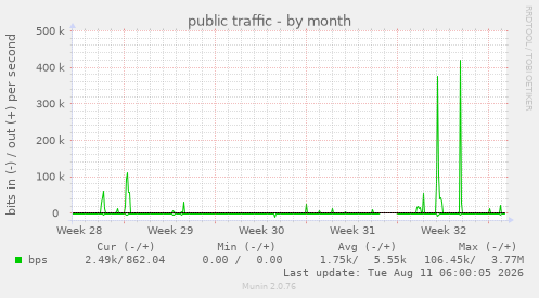 public traffic
