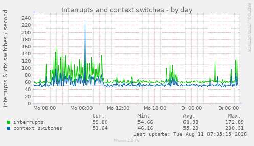 Interrupts and context switches