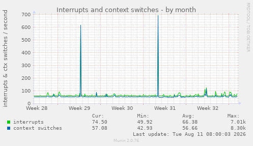 Interrupts and context switches