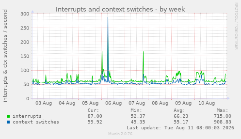 Interrupts and context switches