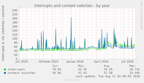 Interrupts and context switches