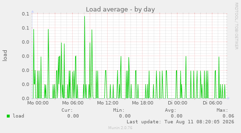 Load average