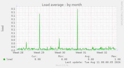 Load average