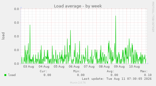 Load average