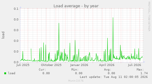 Load average