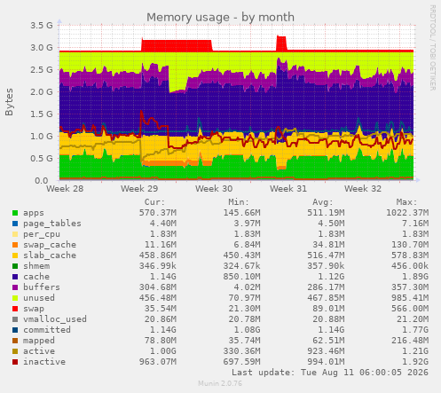 Memory usage