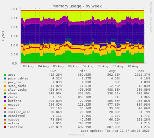 Memory usage