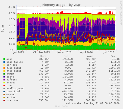 Memory usage