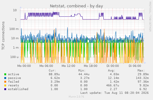 Netstat, combined