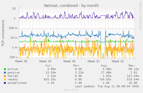 Netstat, combined