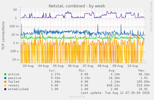 Netstat, combined