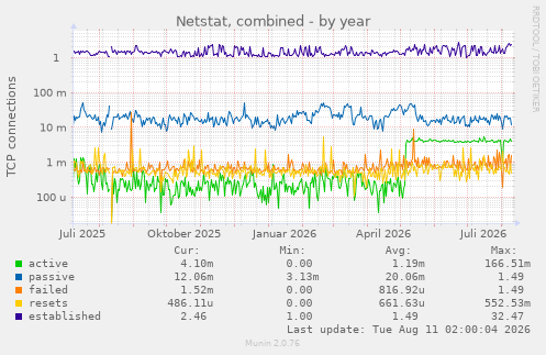 Netstat, combined
