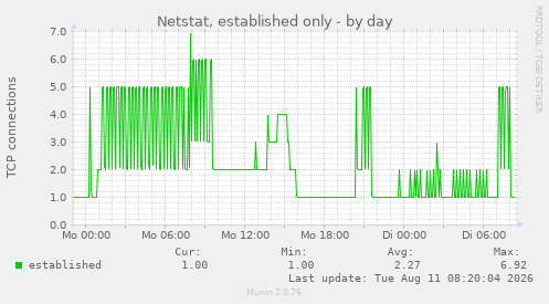 Netstat, established only