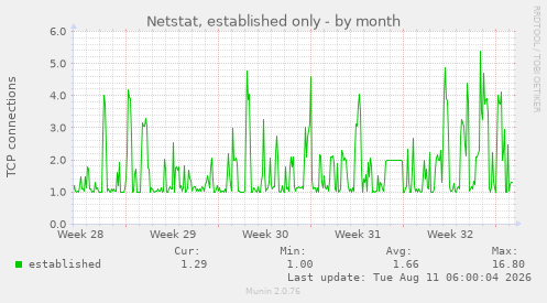 Netstat, established only