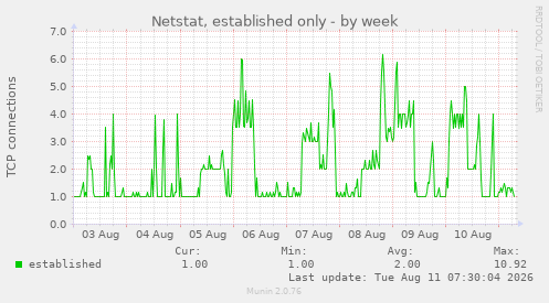 Netstat, established only