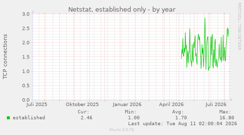 Netstat, established only
