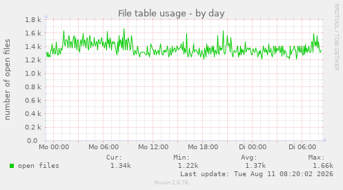 File table usage