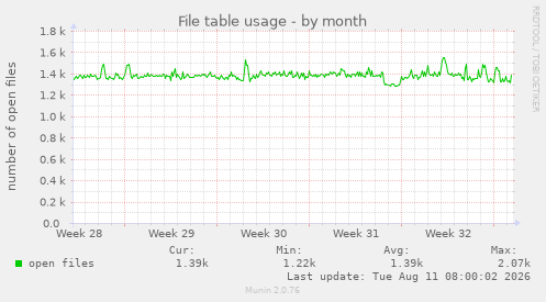 File table usage