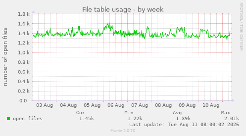 File table usage