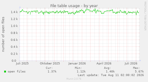 File table usage