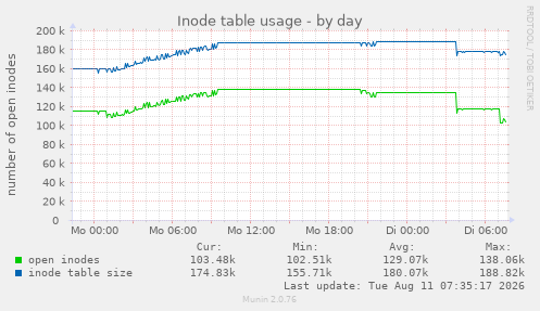 Inode table usage